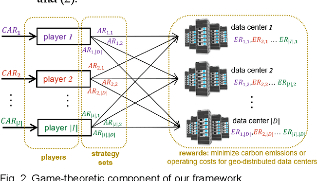 Figure 2 for Game-Theoretic Deep Reinforcement Learning to Minimize Carbon Emissions and Energy Costs for AI Inference Workloads in Geo-Distributed Data Centers