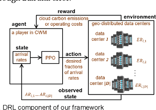 Figure 4 for Game-Theoretic Deep Reinforcement Learning to Minimize Carbon Emissions and Energy Costs for AI Inference Workloads in Geo-Distributed Data Centers