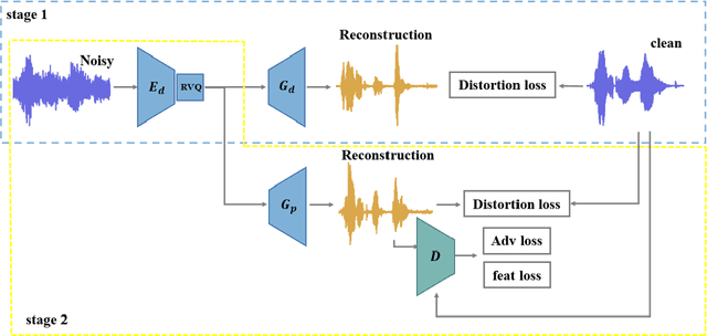 Figure 1 for A Two-Stage Training Framework for Joint Speech Compression and Enhancement