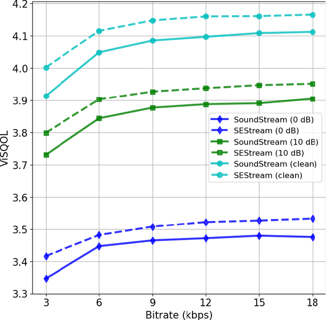 Figure 2 for A Two-Stage Training Framework for Joint Speech Compression and Enhancement