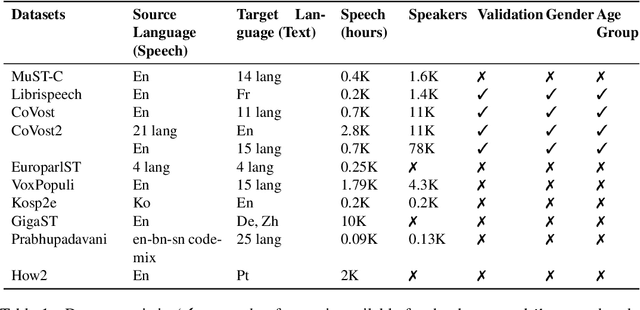 Figure 1 for End-to-End Speech-to-Text Translation: A Survey