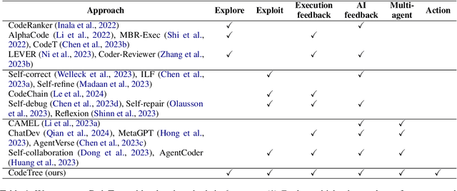 Figure 1 for CodeTree: Agent-guided Tree Search for Code Generation with Large Language Models