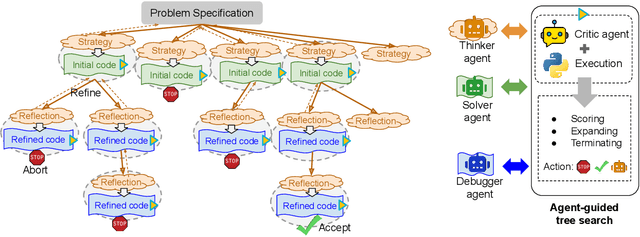 Figure 2 for CodeTree: Agent-guided Tree Search for Code Generation with Large Language Models