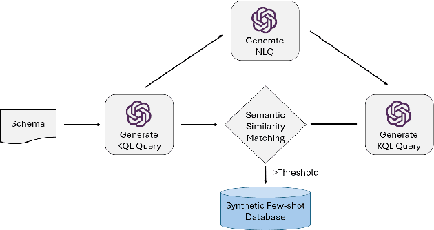 Figure 3 for NL2KQL: From Natural Language to Kusto Query