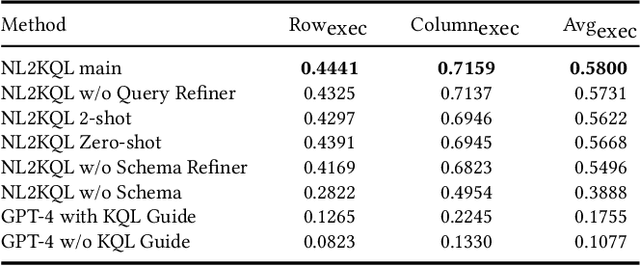 Figure 4 for NL2KQL: From Natural Language to Kusto Query