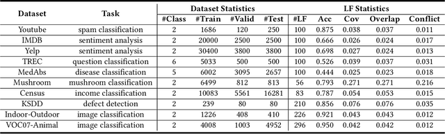 Figure 2 for WeShap: Weak Supervision Source Evaluation with Shapley Values
