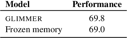 Figure 4 for GLIMMER: generalized late-interaction memory reranker