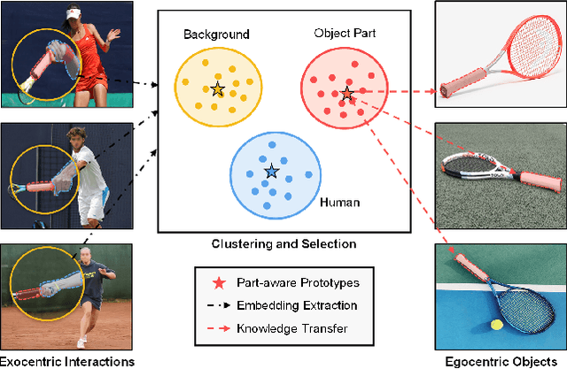 Figure 2 for LOCATE: Localize and Transfer Object Parts for Weakly Supervised Affordance Grounding