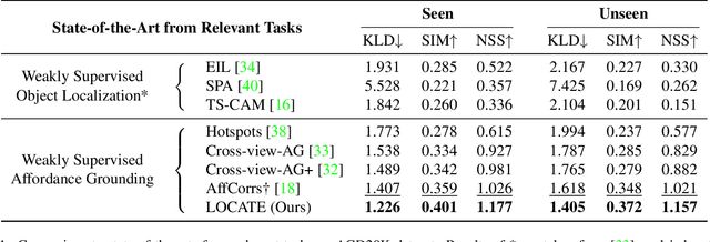 Figure 1 for LOCATE: Localize and Transfer Object Parts for Weakly Supervised Affordance Grounding