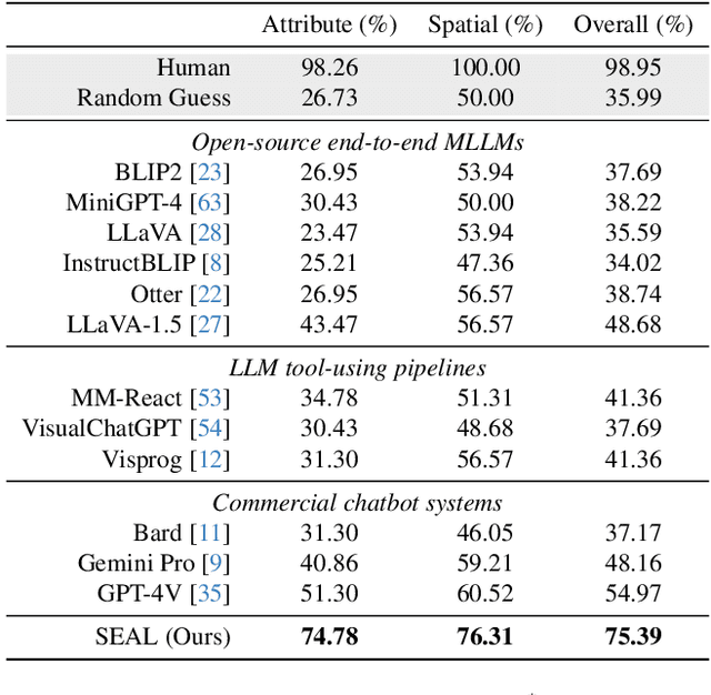 Figure 1 for V*: Guided Visual Search as a Core Mechanism in Multimodal LLMs