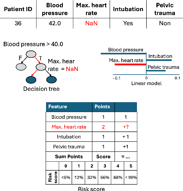 Figure 1 for Expert Study on Interpretable Machine Learning Models with Missing Data