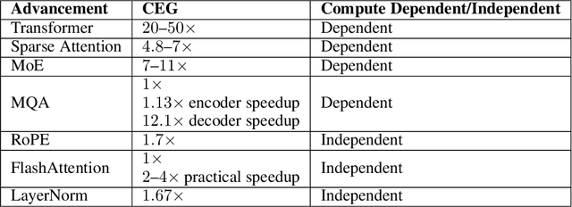 Figure 3 for LLM-e Guess: Can LLMs Capabilities Advance Without Hardware Progress?