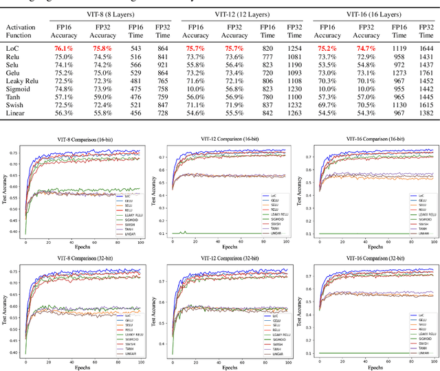 Figure 2 for Linear Oscillation: The Aesthetics of Confusion for Vision Transformer