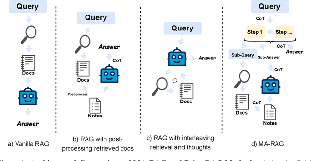 Figure 1 for MA-RAG: Multi-Agent Retrieval-Augmented Generation via Collaborative Chain-of-Thought Reasoning
