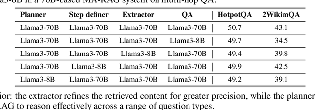 Figure 4 for MA-RAG: Multi-Agent Retrieval-Augmented Generation via Collaborative Chain-of-Thought Reasoning