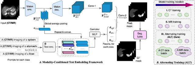 Figure 1 for MulModSeg: Enhancing Unpaired Multi-Modal Medical Image Segmentation with Modality-Conditioned Text Embedding and Alternating Training