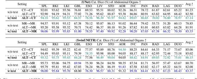 Figure 3 for MulModSeg: Enhancing Unpaired Multi-Modal Medical Image Segmentation with Modality-Conditioned Text Embedding and Alternating Training