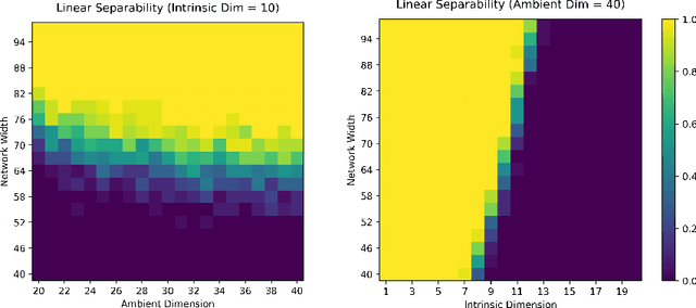 Figure 2 for Understanding How Nonlinear Layers Create Linearly Separable Features for Low-Dimensional Data