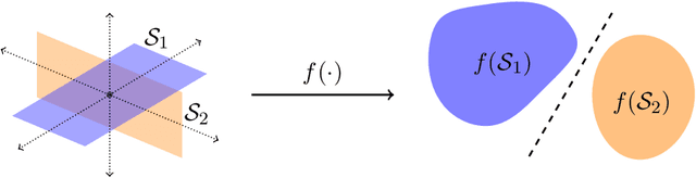 Figure 4 for Understanding How Nonlinear Layers Create Linearly Separable Features for Low-Dimensional Data