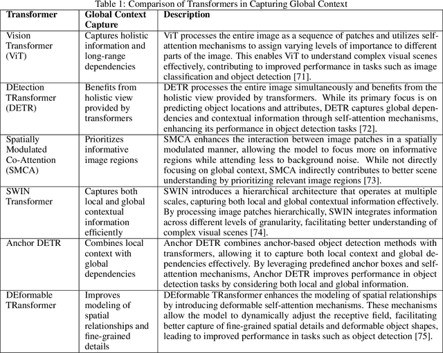 Figure 2 for A Review of Transformer-Based Models for Computer Vision Tasks: Capturing Global Context and Spatial Relationships