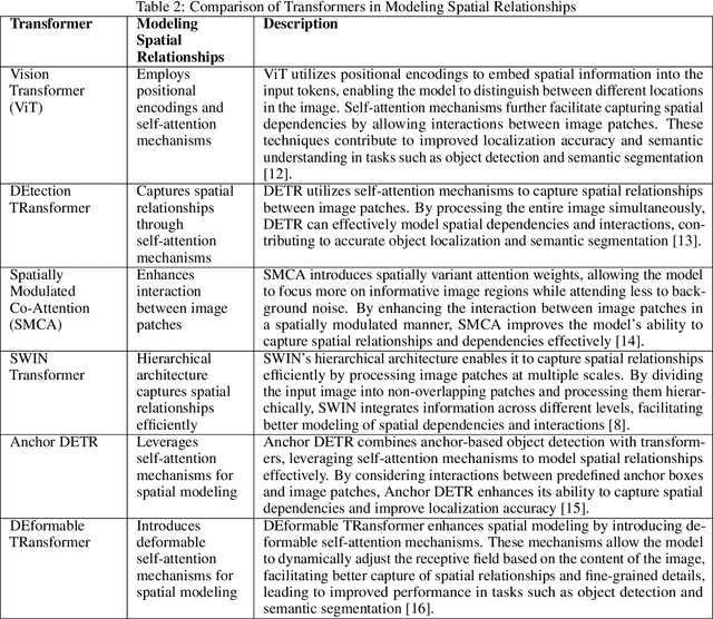 Figure 4 for A Review of Transformer-Based Models for Computer Vision Tasks: Capturing Global Context and Spatial Relationships