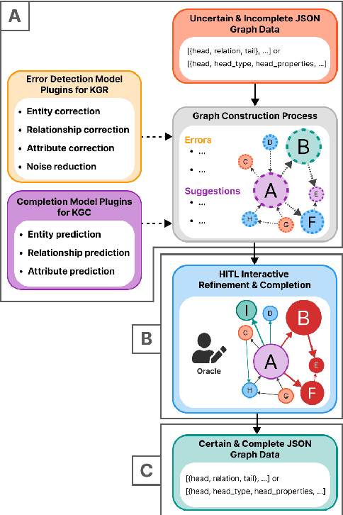 Figure 1 for CleanGraph: Human-in-the-loop Knowledge Graph Refinement and Completion