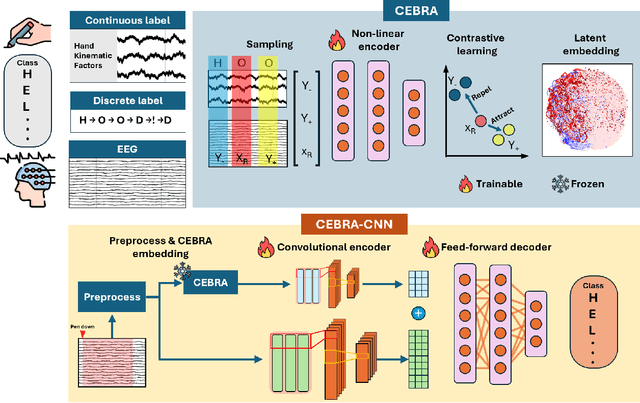 Figure 1 for Towards Scalable Handwriting Communication via EEG Decoding and Latent Embedding Integration