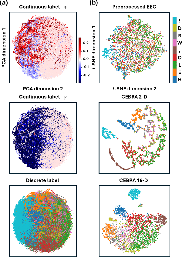 Figure 2 for Towards Scalable Handwriting Communication via EEG Decoding and Latent Embedding Integration