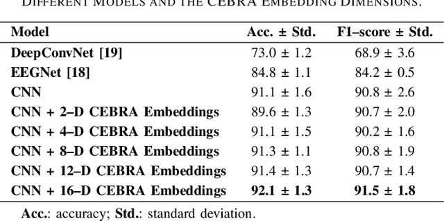 Figure 3 for Towards Scalable Handwriting Communication via EEG Decoding and Latent Embedding Integration