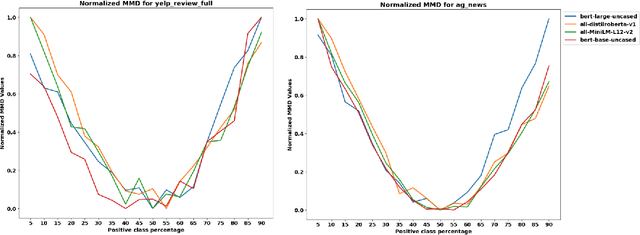 Figure 4 for Uncovering Drift in Textual Data: An Unsupervised Method for Detecting and Mitigating Drift in Machine Learning Models