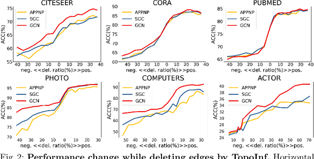 Figure 3 for Characterizing the Influence of Topology on Graph Learning Tasks