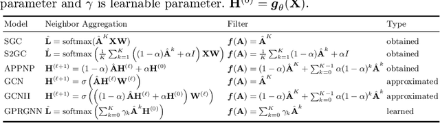 Figure 1 for Characterizing the Influence of Topology on Graph Learning Tasks