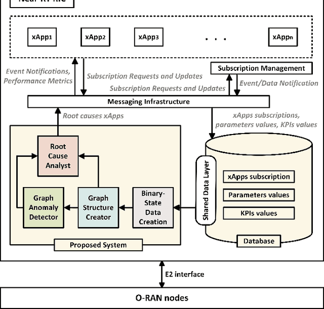 Figure 2 for O-RAN xApps Conflict Management using Graph Convolutional Networks