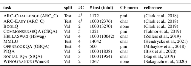 Figure 3 for OLMES: A Standard for Language Model Evaluations