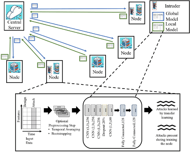 Figure 1 for Improving Transferability of Network Intrusion Detection in a Federated Learning Setup