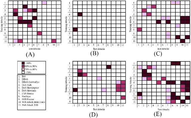 Figure 3 for Improving Transferability of Network Intrusion Detection in a Federated Learning Setup