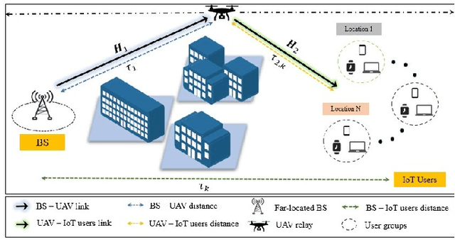 Figure 1 for UAV-Assisted Enhanced Coverage and Capacity in Dynamic MU-mMIMO IoT Systems: A Deep Reinforcement Learning Approach