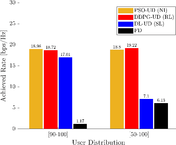 Figure 3 for UAV-Assisted Enhanced Coverage and Capacity in Dynamic MU-mMIMO IoT Systems: A Deep Reinforcement Learning Approach