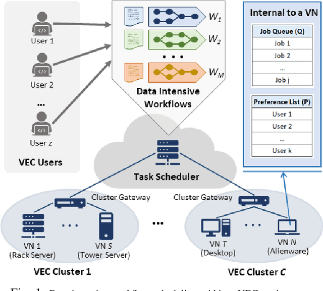 Figure 1 for Reinforcement Learning-driven Data-intensive Workflow Scheduling for Volunteer Edge-Cloud