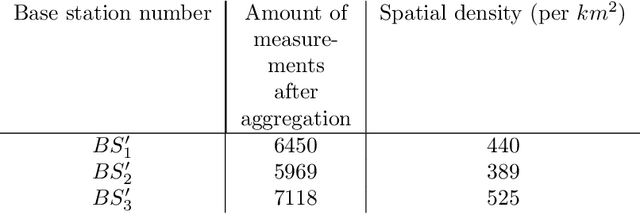 Figure 2 for Deep Learning with Partially Labeled Data for Radio Map Reconstruction