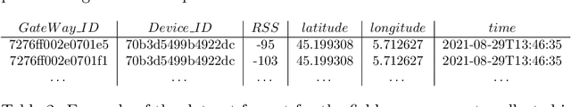 Figure 4 for Deep Learning with Partially Labeled Data for Radio Map Reconstruction