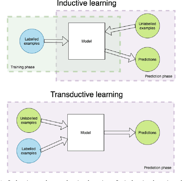 Figure 1 for Deep Learning with Partially Labeled Data for Radio Map Reconstruction