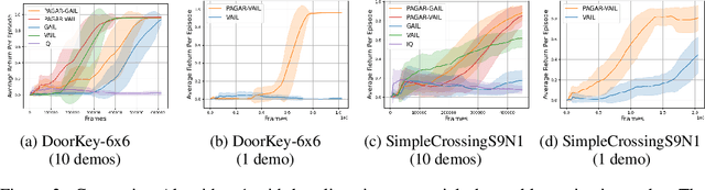 Figure 2 for PAGAR: Imitation Learning with Protagonist Antagonist Guided Adversarial Reward