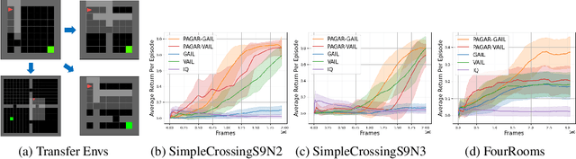 Figure 3 for PAGAR: Imitation Learning with Protagonist Antagonist Guided Adversarial Reward