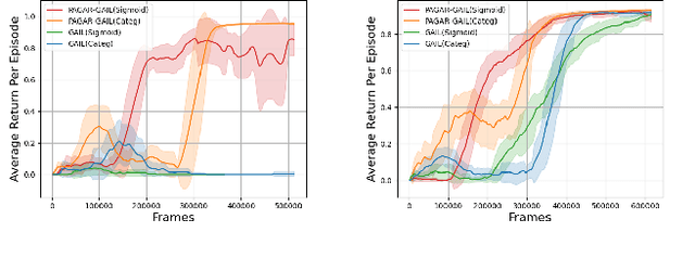 Figure 4 for PAGAR: Imitation Learning with Protagonist Antagonist Guided Adversarial Reward