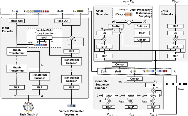 Figure 3 for JPDS-NN: Reinforcement Learning-Based Dynamic Task Allocation for Agricultural Vehicle Routing Optimization