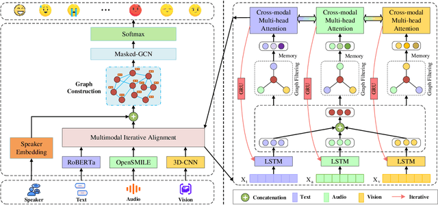 Figure 2 for Masked Graph Learning with Recurrent Alignment for Multimodal Emotion Recognition in Conversation