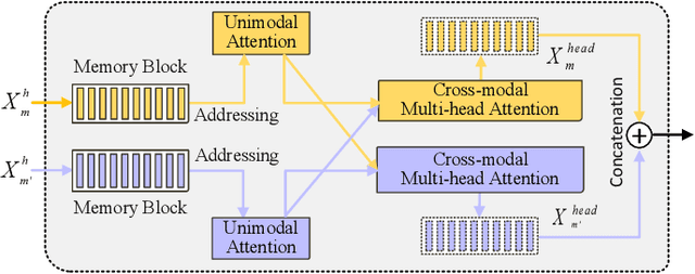 Figure 3 for Masked Graph Learning with Recurrent Alignment for Multimodal Emotion Recognition in Conversation