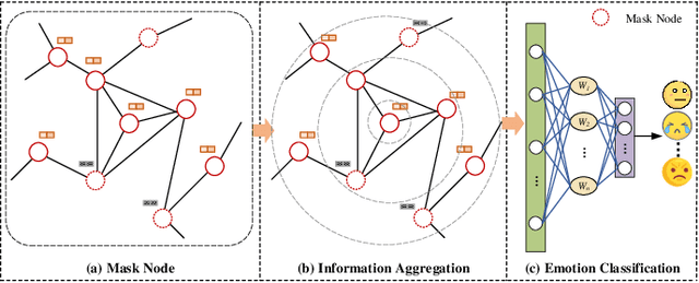 Figure 4 for Masked Graph Learning with Recurrent Alignment for Multimodal Emotion Recognition in Conversation