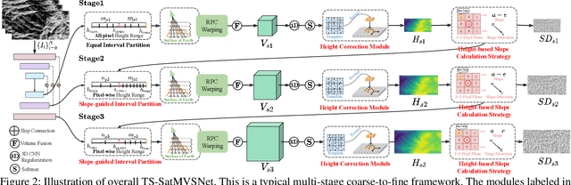 Figure 3 for TS-SatMVSNet: Slope Aware Height Estimation for Large-Scale Earth Terrain Multi-view Stereo